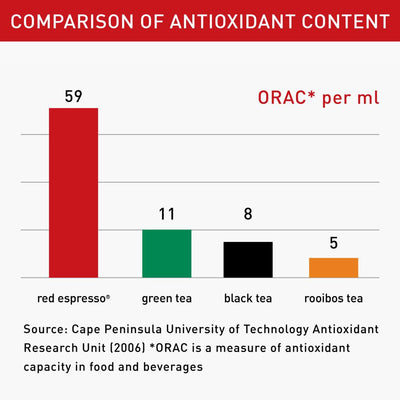 red espresso® Rooibos is even better for you than green tea